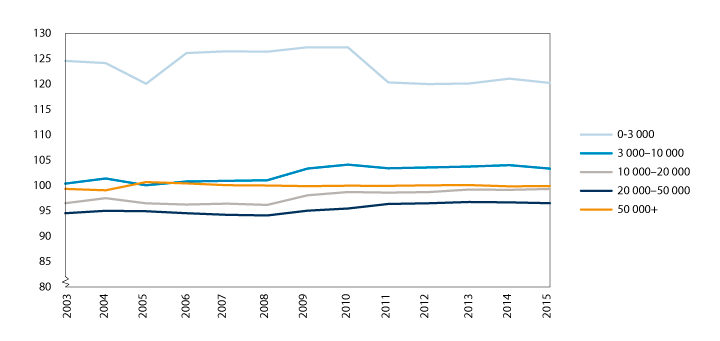 Figur 3.2 Korrigerte frie inntekter per innbygger for kommunene gruppert etter antall innbyggere, 2003–2015.