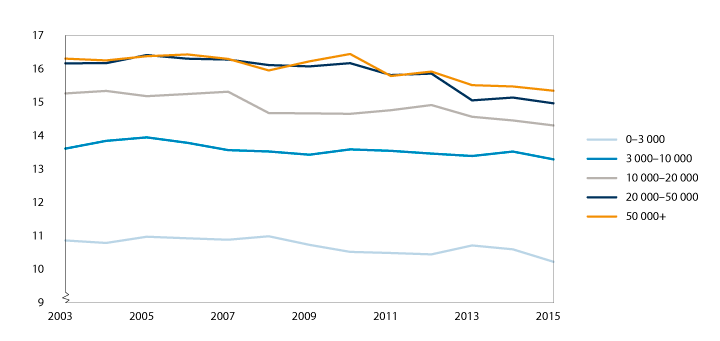 Figur 3.3 Gruppestørrelse 8.–10. trinn for kommunene gruppert etter antall innbyggere, 2003–2015.