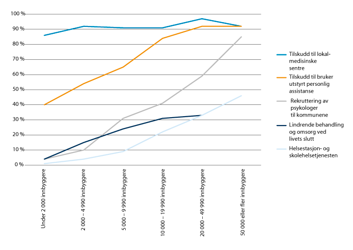 Figur 7.1 Andel kommuner som har søkt om tilskudd fra Helsedirektoratet, 2011. Gruppert etter innbyggertall i kommunene.