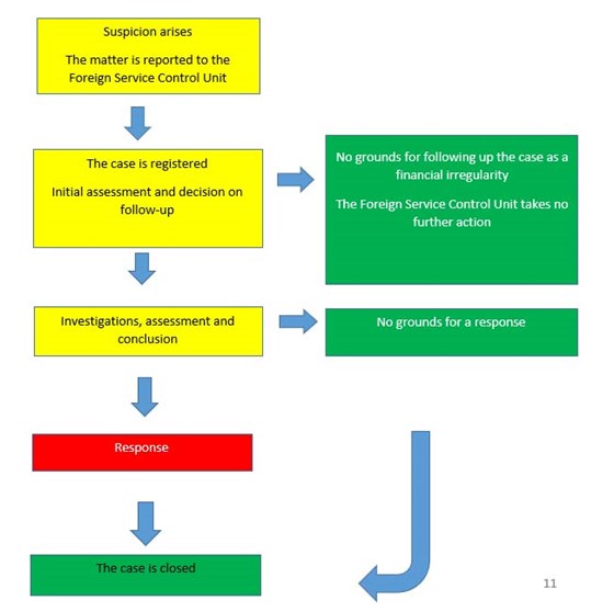 Figur - procedure dealing with cases