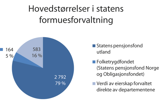 Figur 2.1 Hovedstørrelser i statens formuesforvaltning per 30.6.2010. Mrd. kroner og prosent.