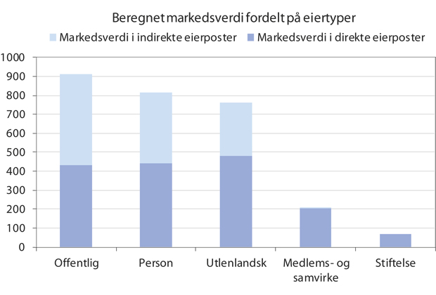 Figur 2.2 Eierskap i norsk næringsliv fordelt på eiertyper. Mrd. kroner
