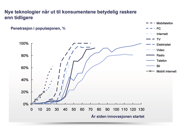 Figur 2.4 Ny teknologi – penetrasjon i populasjonen per år etter innovasjonen startet. Prosent.
