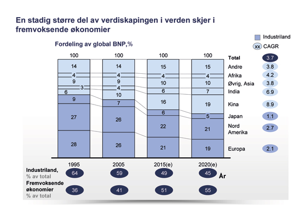 Figur 2.5 Utvikling i fordeling av verdiskaping globalt i ulike markeder. Prosent.
