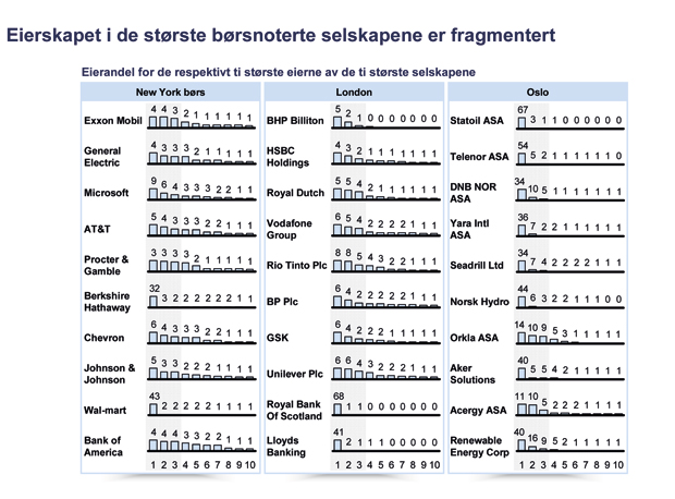Figur 2.6 Eierskap for de ti største aksjonærene i de ti største børsnoterte selskapene på utvalgte børser. Prosent.