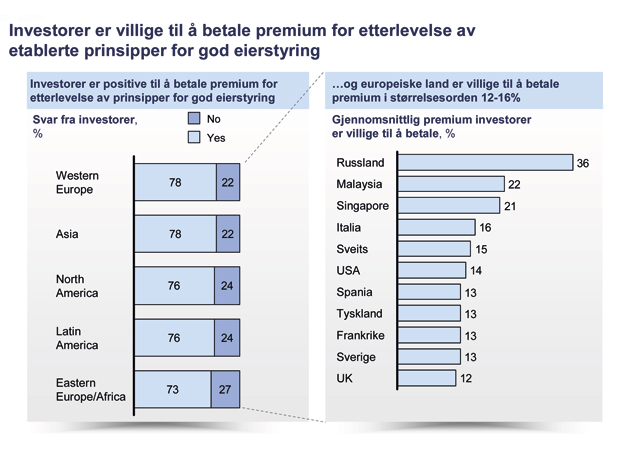 Figur 2.7 Betalingsvillighet blant investorer for etterlevelse av etablerte prinsipper for god eierstyring. Andel som er villige til å betale premie og gjennomsnittlig prosentvis premie.