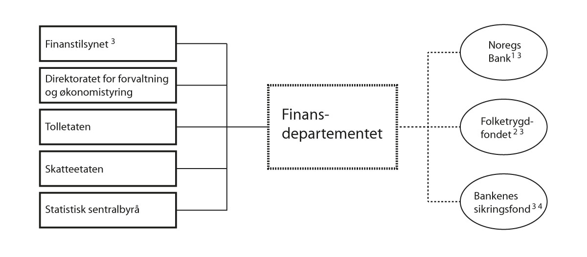 Figur 1.1 Verksemder på Finansdepartementets område i 2024
