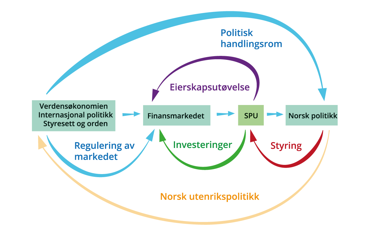 Figur 1.2 Vårt tankeskjema med de viktigste virkningskanalene