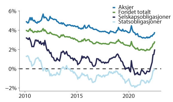 Figur 10.8 Forventet avkastning for fondet og hver enkelt aktivaklasse