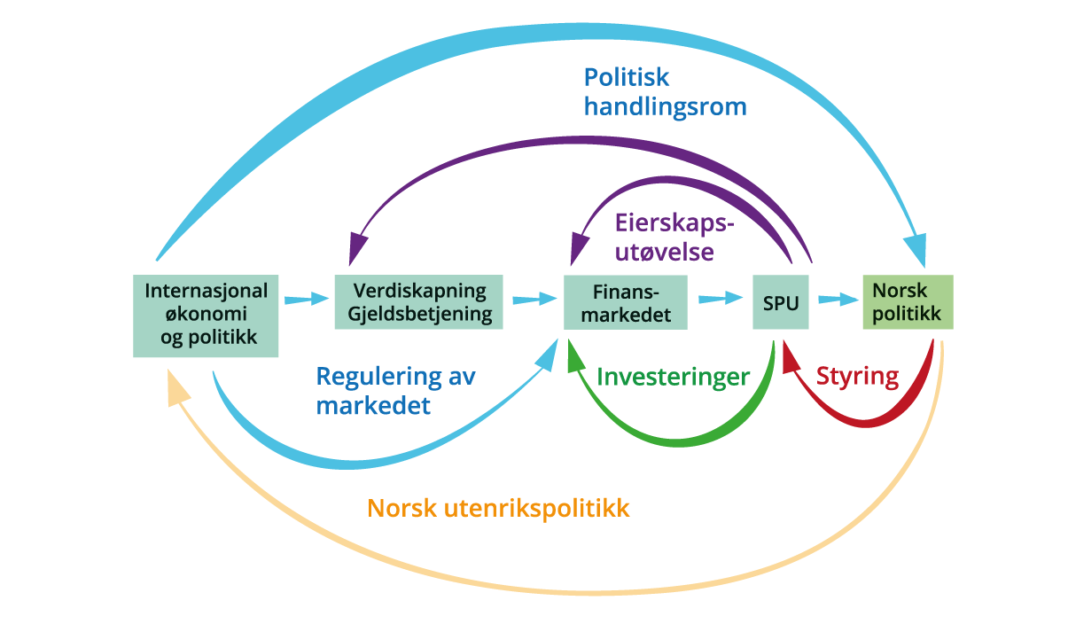 Figur 11.2 Vårt tankeskjema med de viktigste virkningskanalene for kapittel 11–12