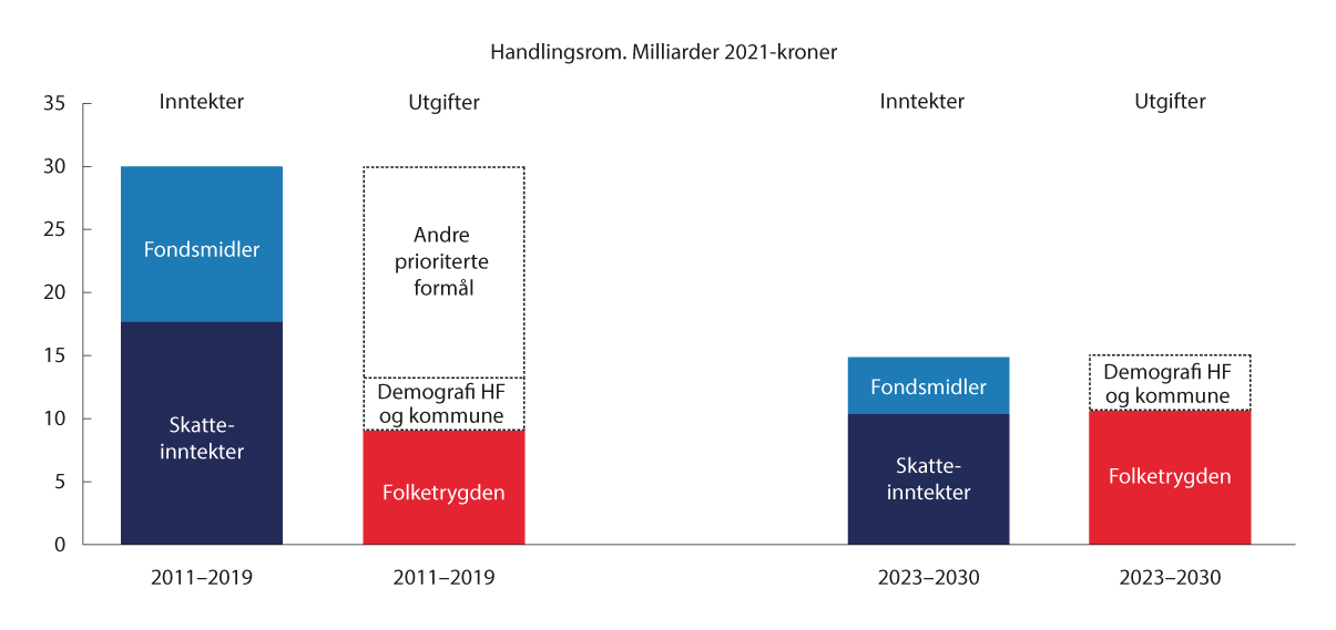 Figur 11.3 Finanspolitisk handlingsrom