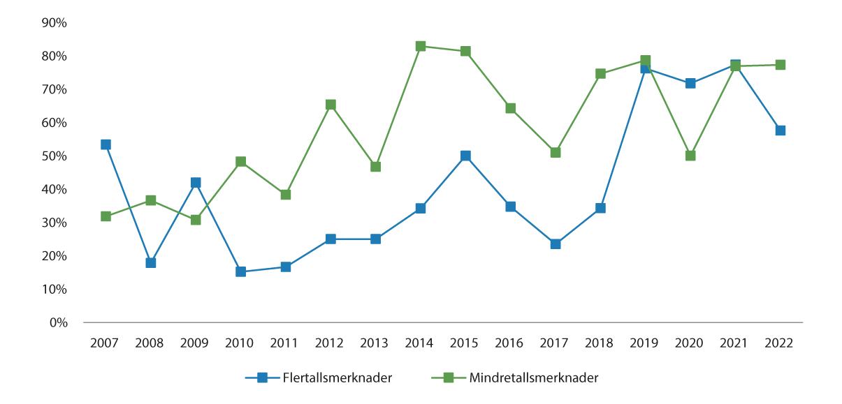 Figur 11.4 Andel av finanskomitéens merknader som omhandler etikk, ansvarlig forvaltning, bærekraft, klima, mv.