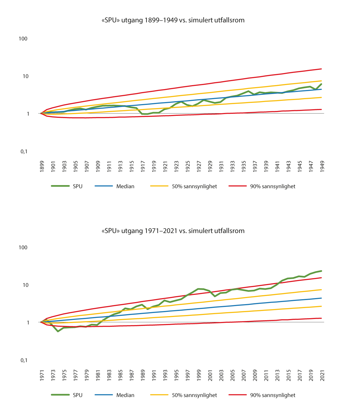 Figur 13.3 Realverdi og simulert utfallsrom av portefølje 70/30 globale aksjer/obligasjoner