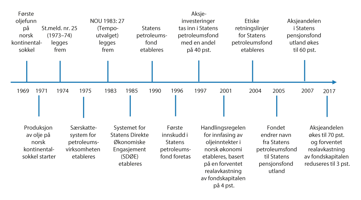 Figur 2.2 Viktige milepæler i forvaltningen av petroleumsressursene og SPU