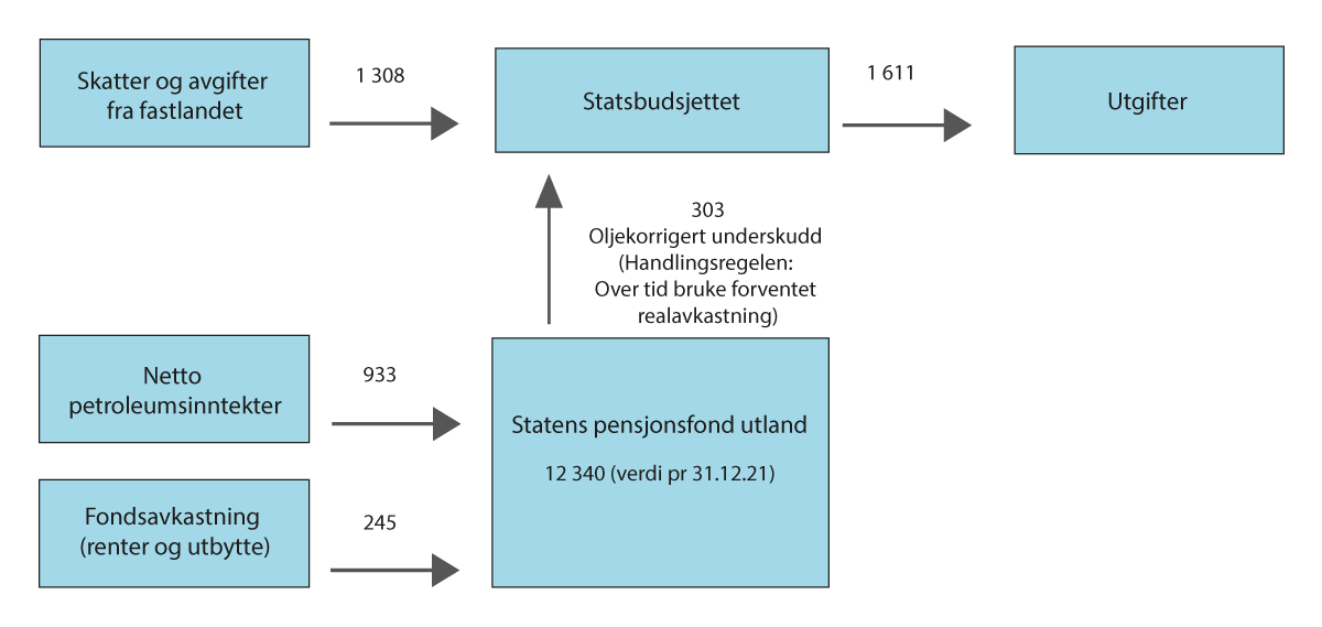 Figur 2.3 SPUs inntekter og utgifter i 2022 (anslag). Milliarder kroner