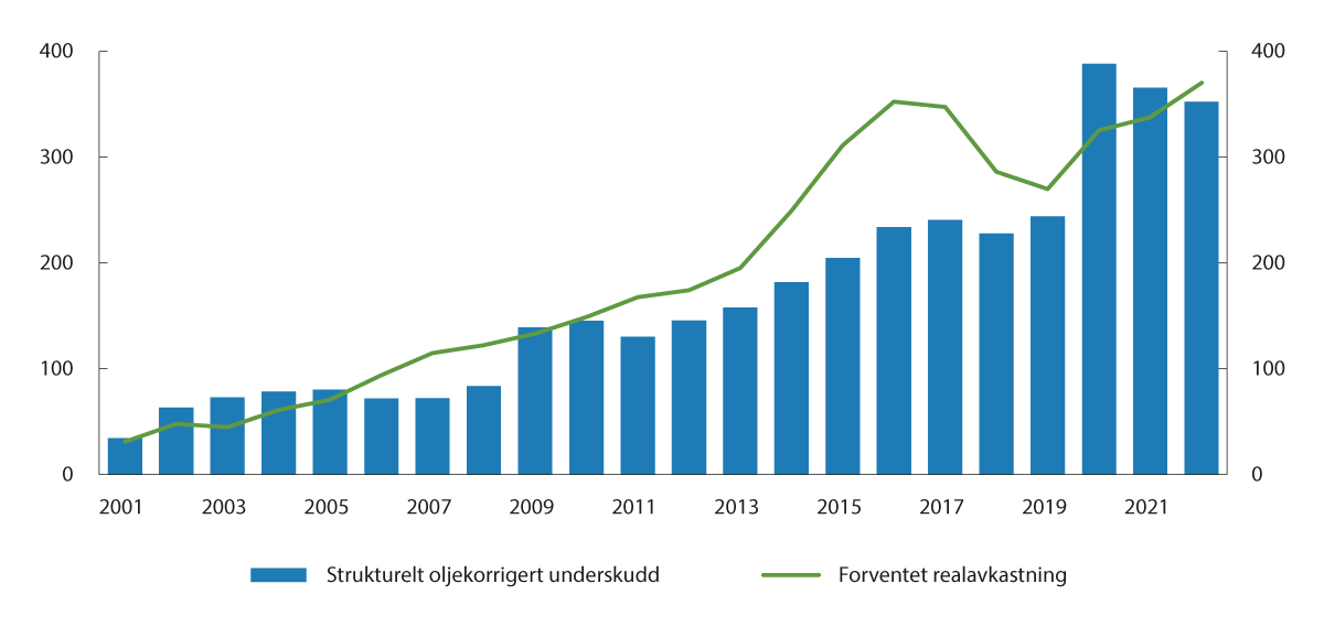 Figur 2.4 Strukturelt oljekorrigert underskudd og forventet realavkastning av SPU