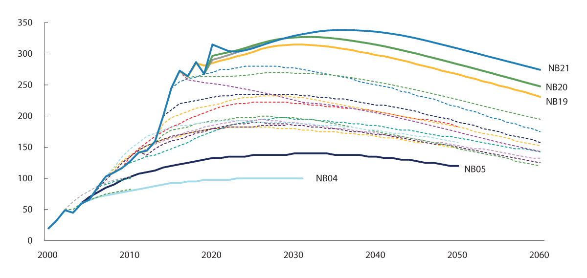 Figur 2.5 Prognoser for verdien av SPU på ulike tidspunkter