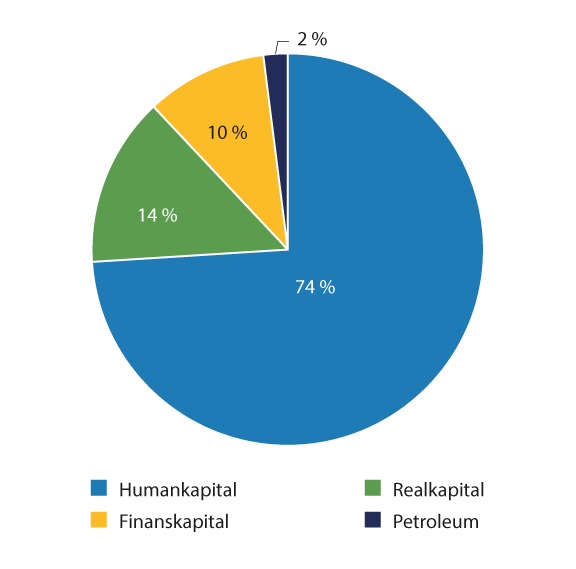 Figur 2.7 Norges netto nasjonalformue 2021. Prosent