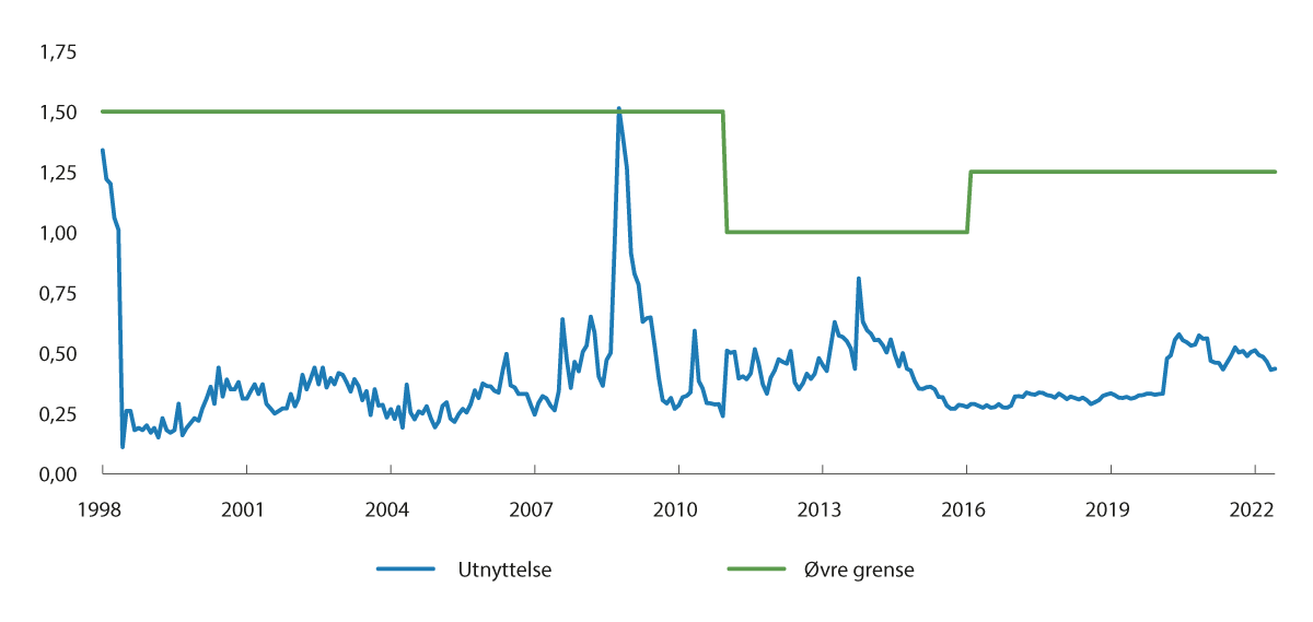Figur 3.11 Ramme for avvik fra referanseindeksen