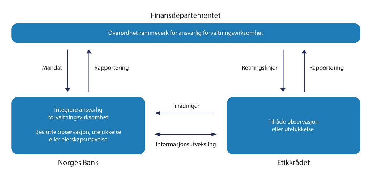 Figur 3.12 Organiseringen av ansvarlig forvaltning og etiske retningslinjer