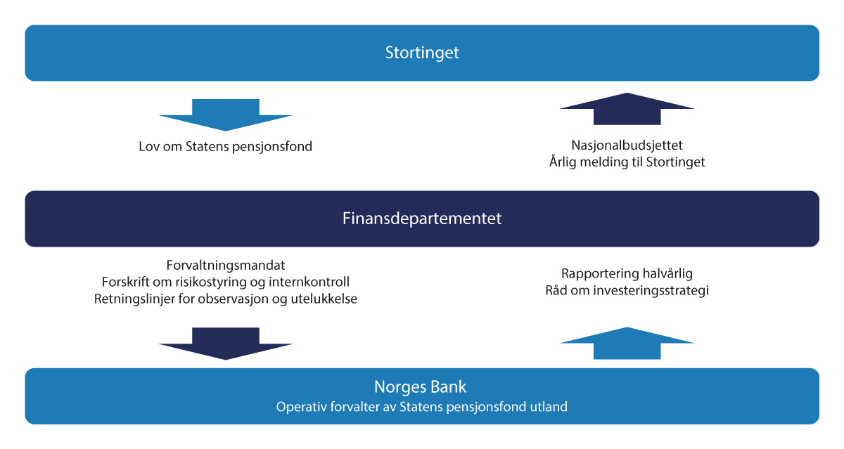Figur 3.2 SPUs styringsstruktur