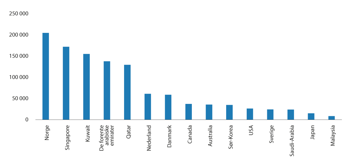 Figur 3.3 Store statlige fond