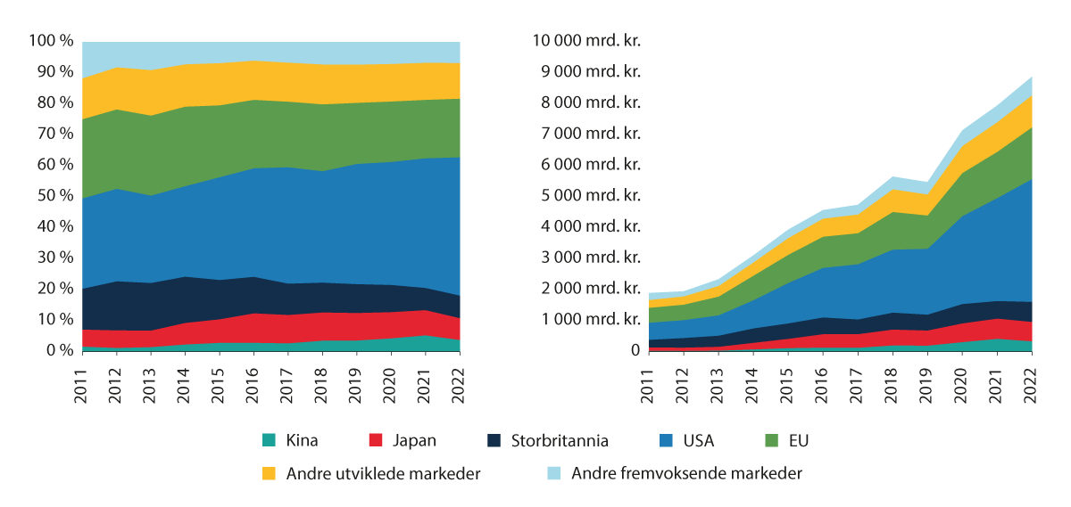 Figur 3.6 Aksjeporteføljen fordelt på regioner 2012-2021