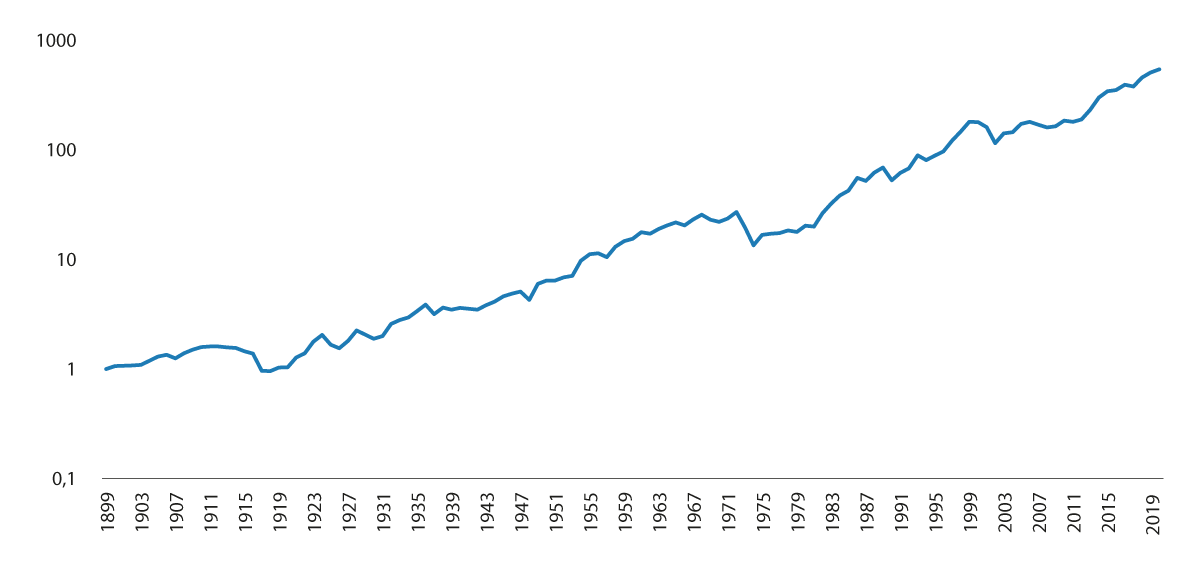 Figur 3.7 Realverdi av global portefølje 70/30 aksjer/obligasjoner. Norske kroner