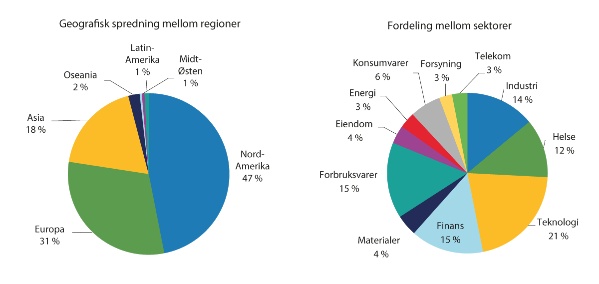 Figur 3.8 Aksjeindeksens sammensetning 31. desember 2021
