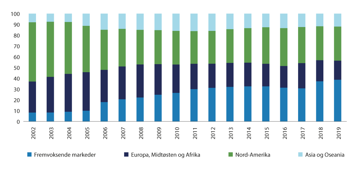 Figur 3.9 Selskapenes inntekter er globalisert
