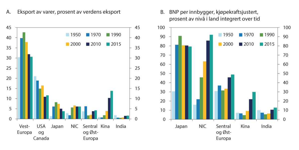 Figur 4.2 Globalisering og velstand