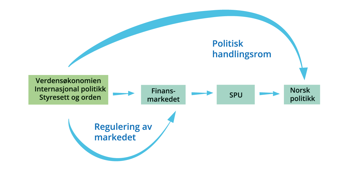Figur 5.2 Vårt tankeskjema med de viktigste virkningskanalene for kapittel 5–7