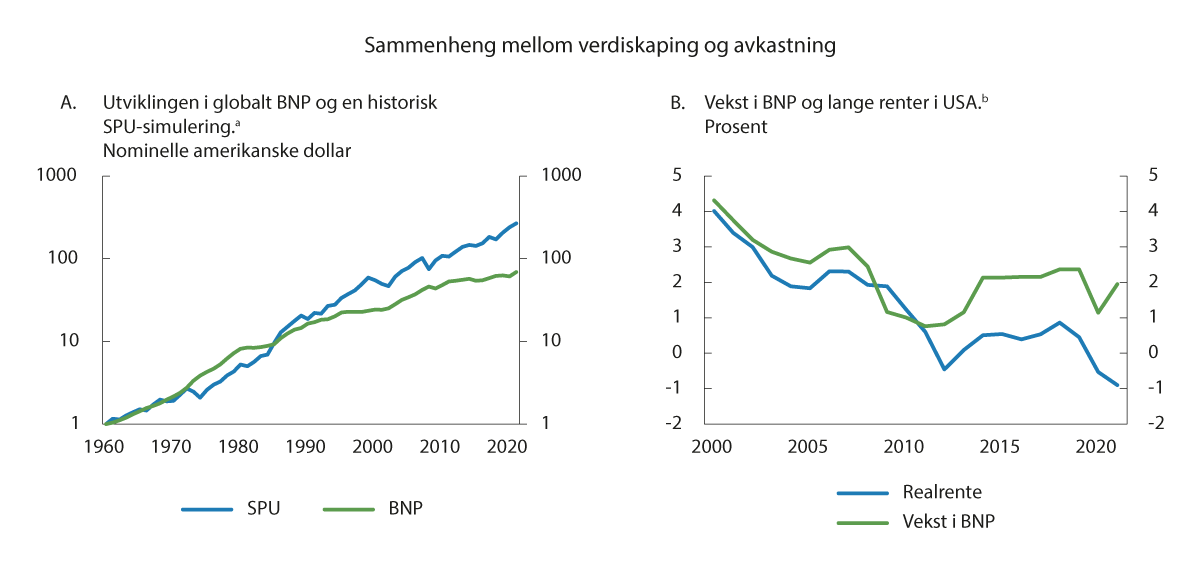 Figur 5.3 Sammenheng mellom verdiskaping og avkastning