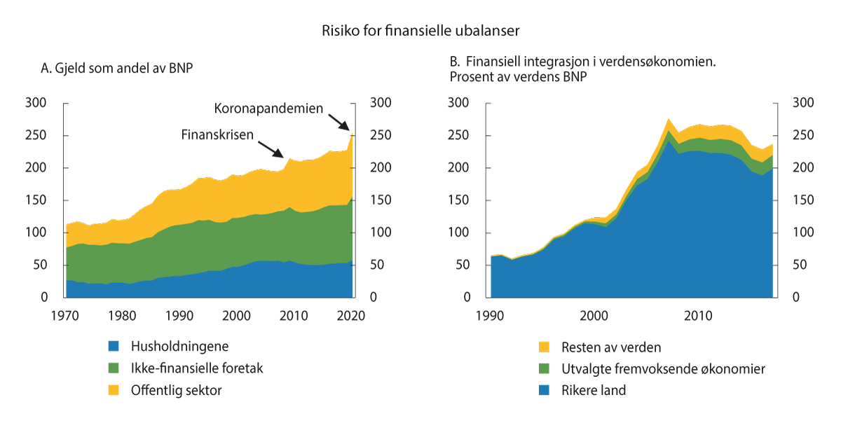 Figur 5.6 Risiko for finansielle ubalanser