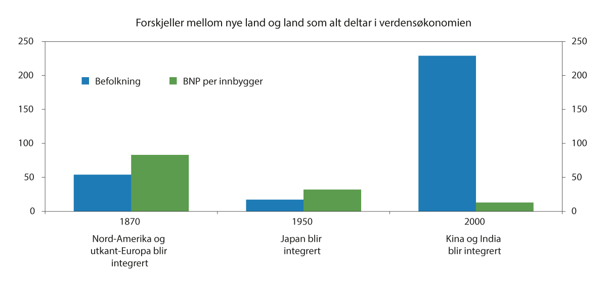 Figur 5.7 Forskjeller i befolkning og velstand mellom nye land og land som alt deltok i verdensøkonomien. Sammenlikning av tre globaliseringsperioder