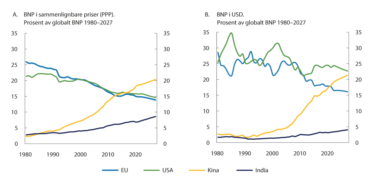 Figur 6.2 Land og regioners andel av globalt BNP