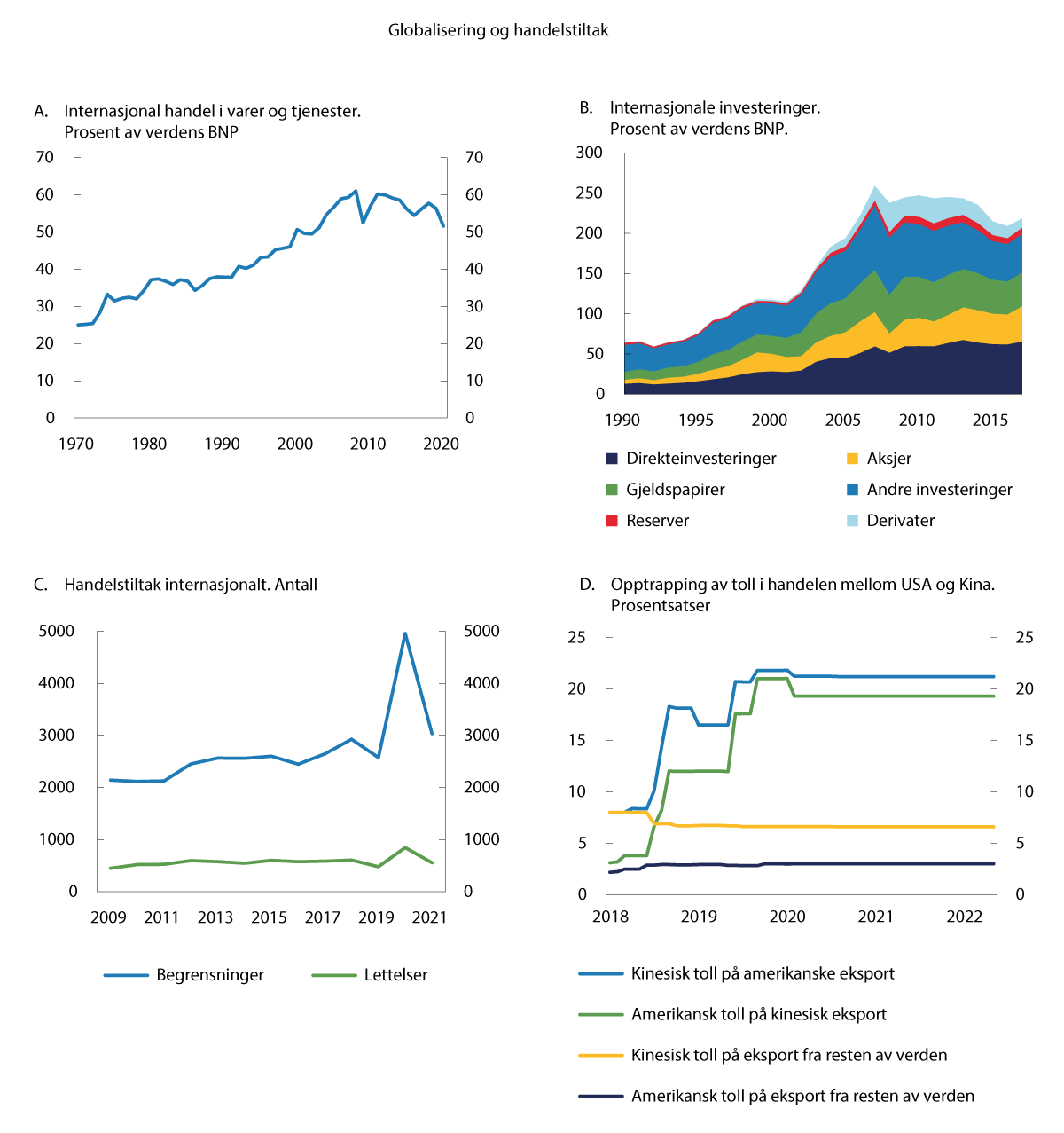 Figur 6.3 Globalisering og handelstiltak