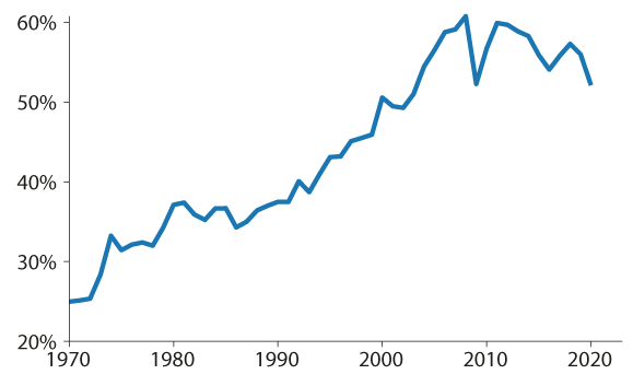 Figur 8.12 Global handel som andel av BNP (globaliseringsgrad)