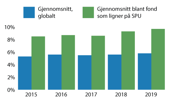 Figur 8.14 Aktive eierfond som gjennomsnittlig andel av porteføljene til 165 globale fond og 9 fond som likner på SPU