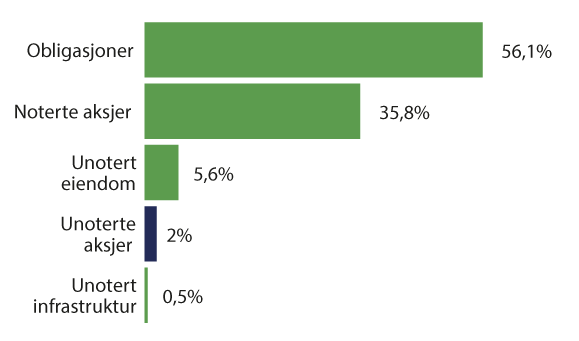 Figur 8.16 Markedet for globalt investerbar kapital fordelt på aktivaklasser per 30. juni 2015