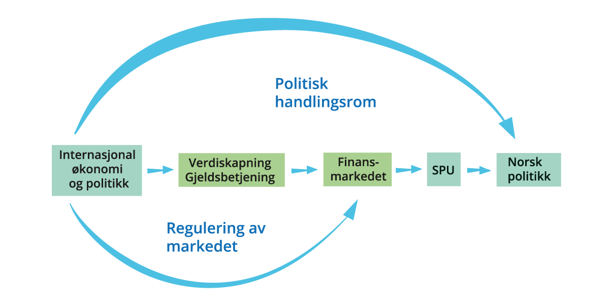 Figur 8.2 Vårt tankeskjema med de viktigste virkningskanalene for kapittel 8–10