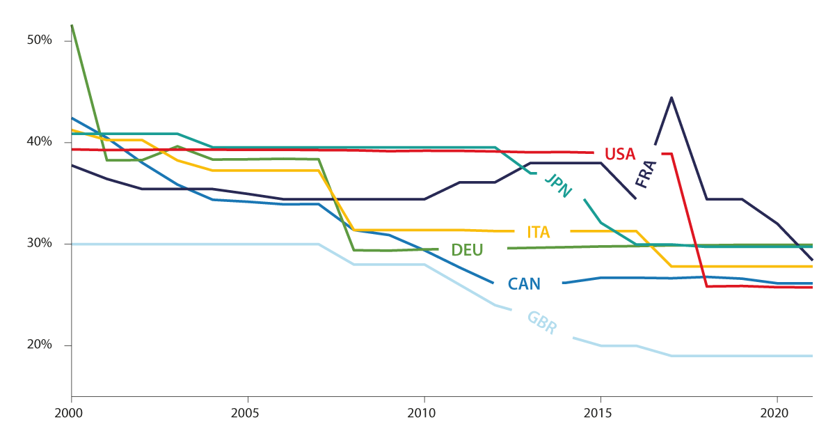 Figur 8.5 Kombinerte selskapsskattesatser for G7-landene