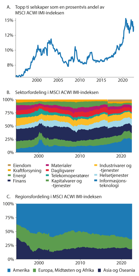 Figur 8.9 Konsentrasjon i aksjemarkeder