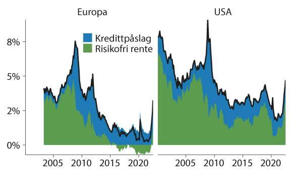 Figur 9.10 Nominell rente på selskapsobligasjoner (svart linje), dekomponert i risikofri rente og risikopremie
