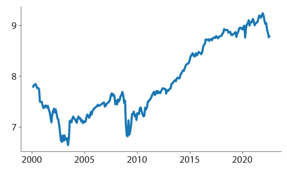 Figur 9.12 Gjennomsnittlig løpetid i år for Bloomberg Global Aggregate Index, vektet etter markedsverdi
