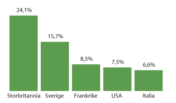 Figur 9.18 Inflasjonssikret gjeld som andel av samlet gjeld per september 2021