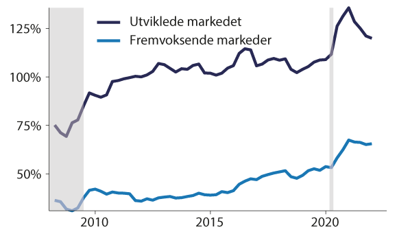 Figur 9.2 Statsgjeld som andel av BNP