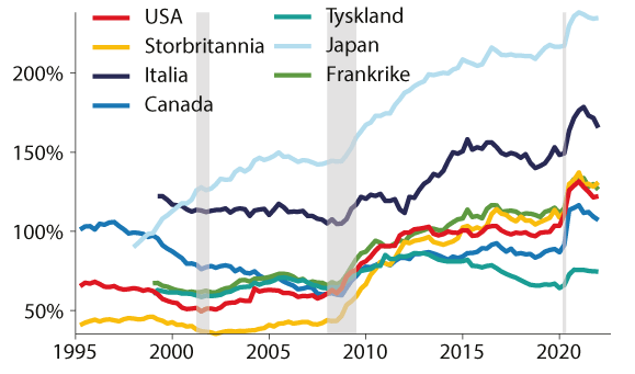 Figur 9.3 Statsgjeld som andel av BNP for G7-landene. Markedsverdi