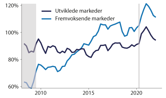 Figur 9.4 Gjeld for ikke-finansielle selskaper som andel av BNP