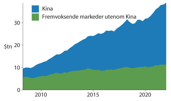 Figur 9.5 Gjeld for ikke-finansielle selskaper, 1000 milliarder USD
